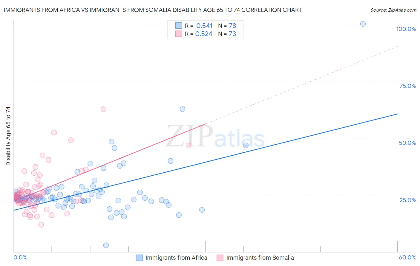 Immigrants from Africa vs Immigrants from Somalia Disability Age 65 to 74