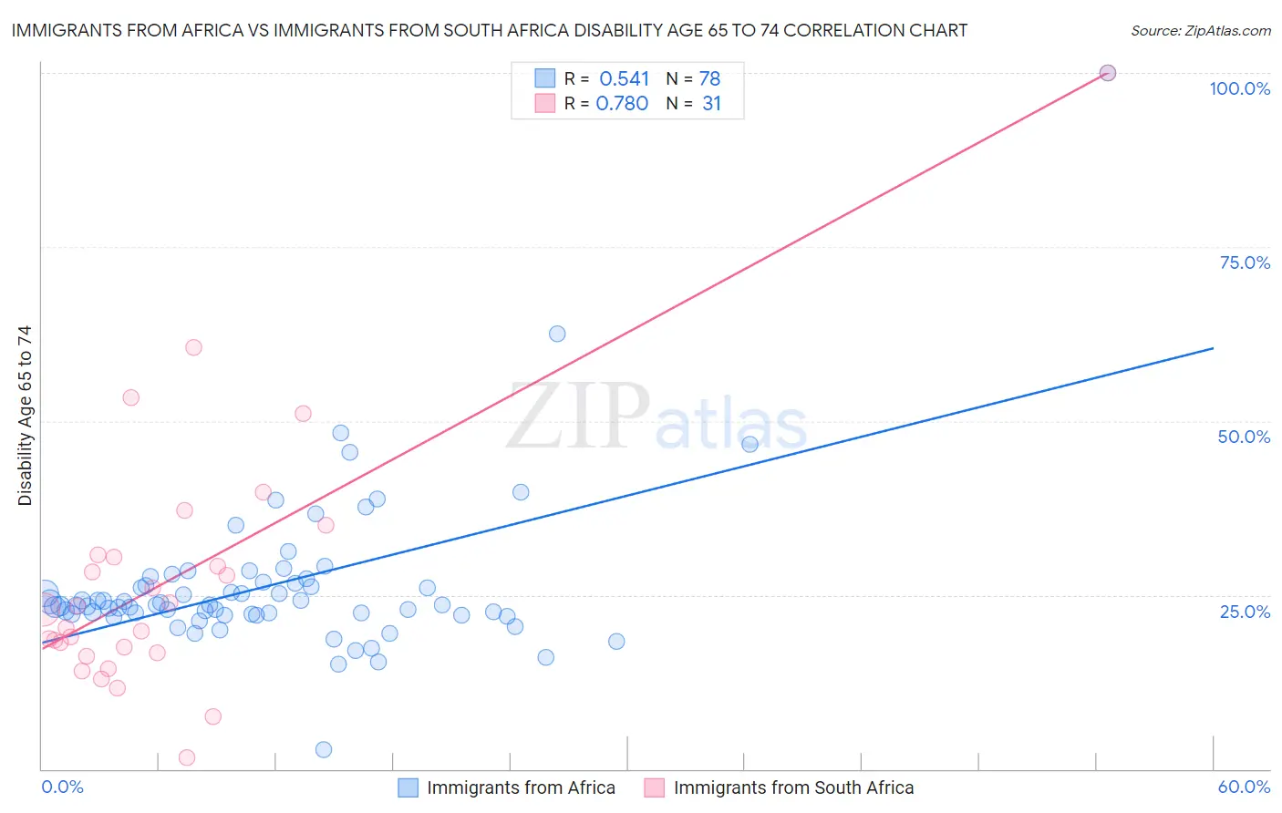 Immigrants from Africa vs Immigrants from South Africa Disability Age 65 to 74
