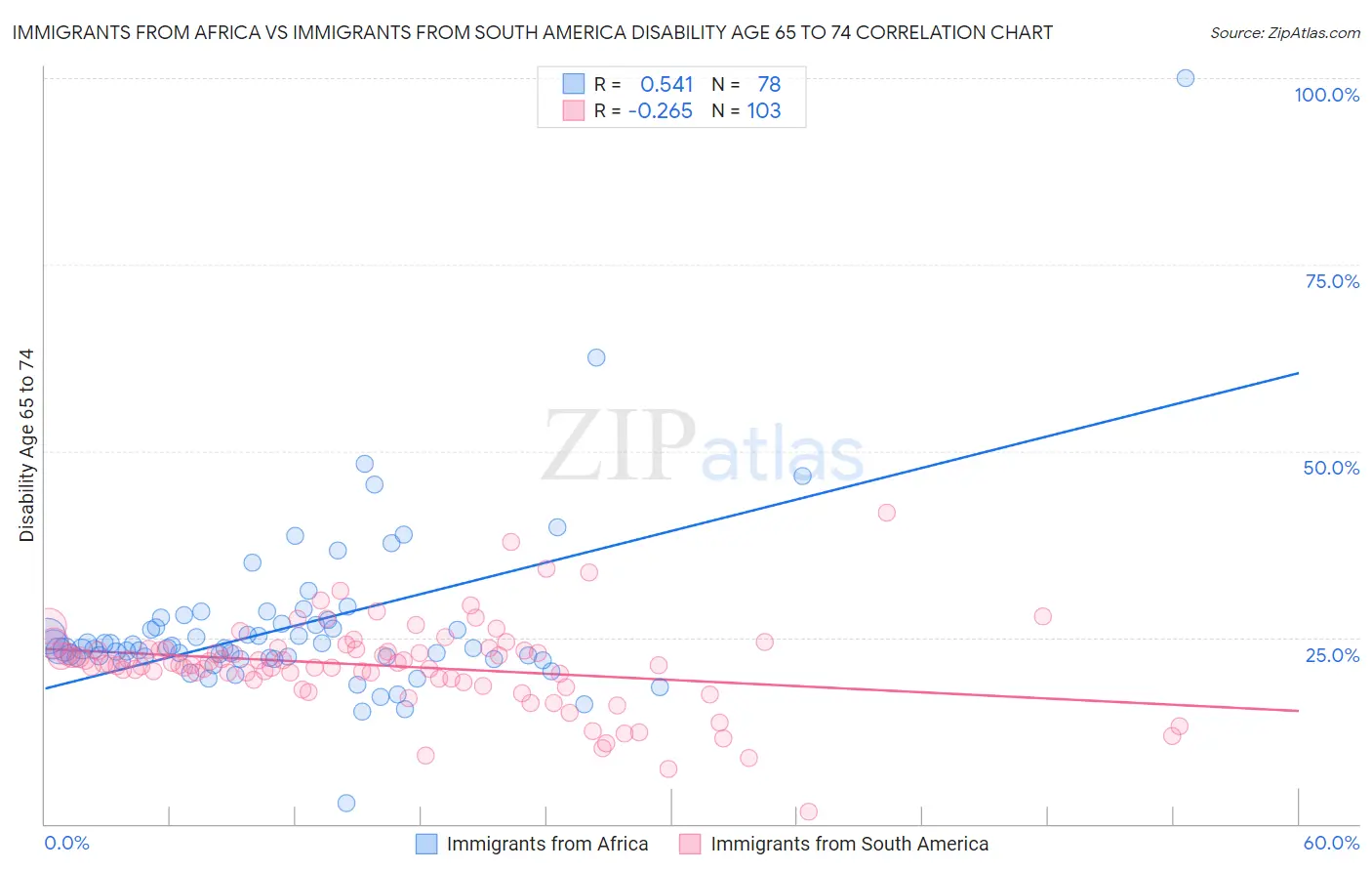 Immigrants from Africa vs Immigrants from South America Disability Age 65 to 74