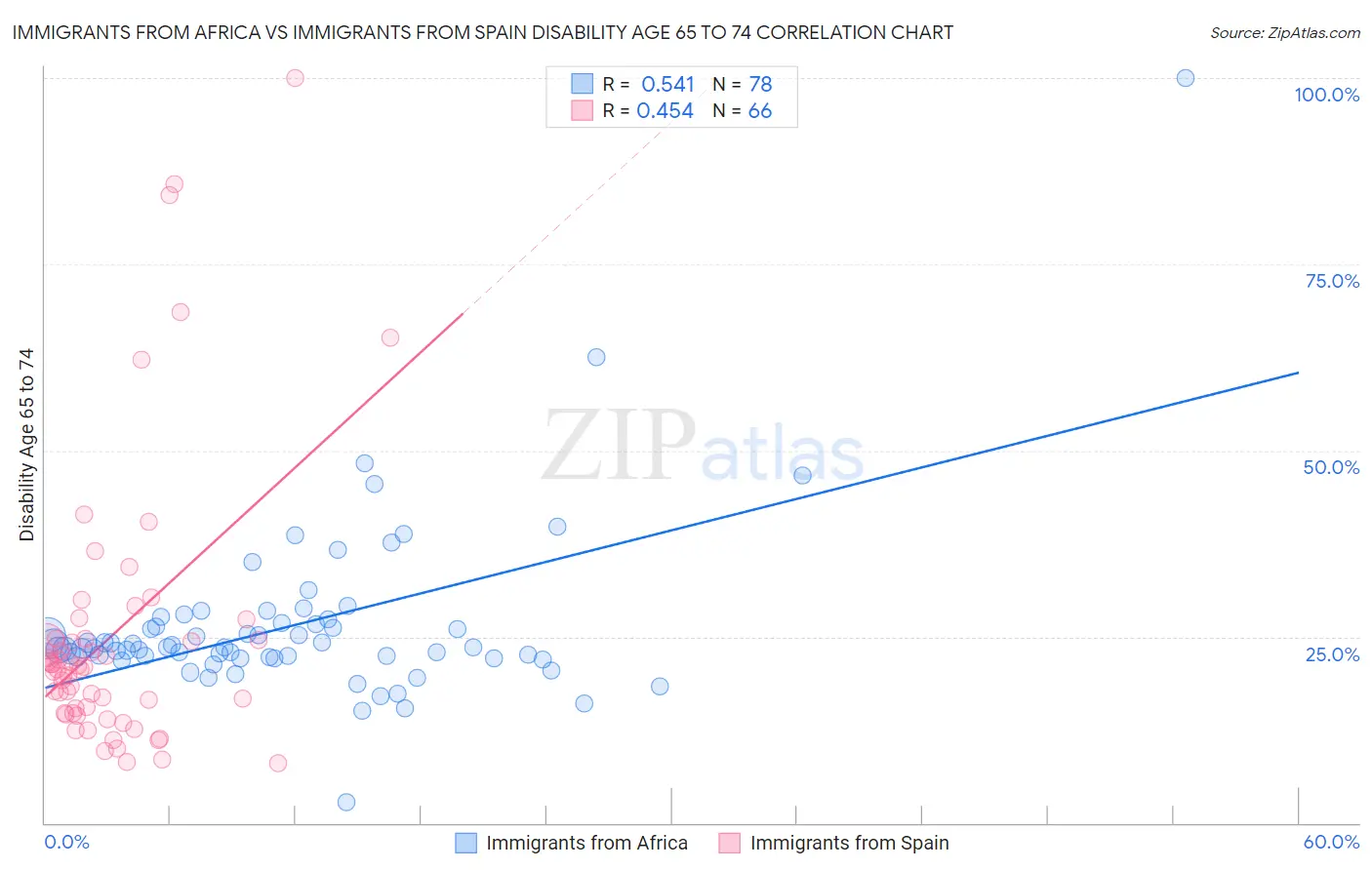 Immigrants from Africa vs Immigrants from Spain Disability Age 65 to 74