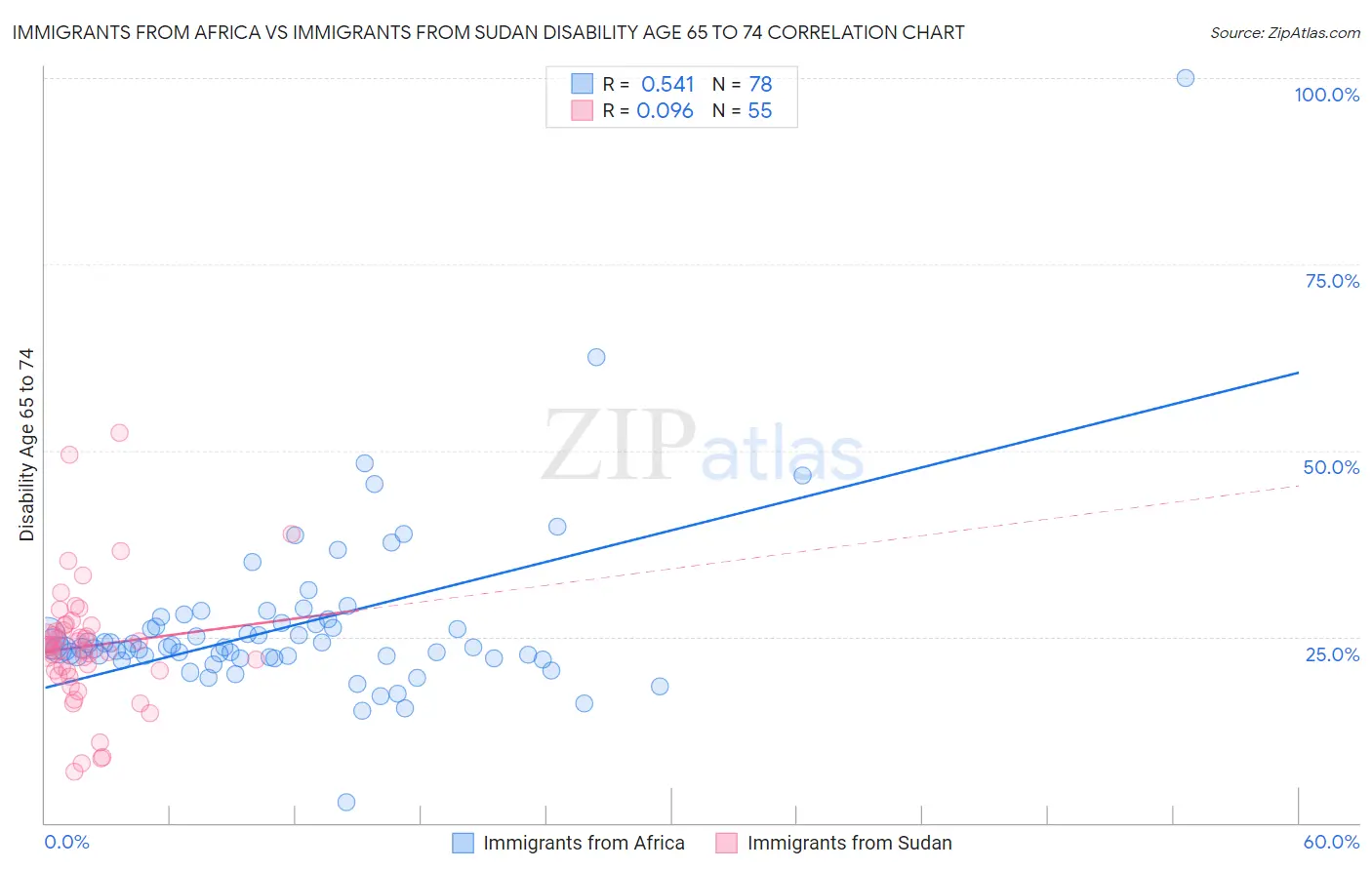 Immigrants from Africa vs Immigrants from Sudan Disability Age 65 to 74
