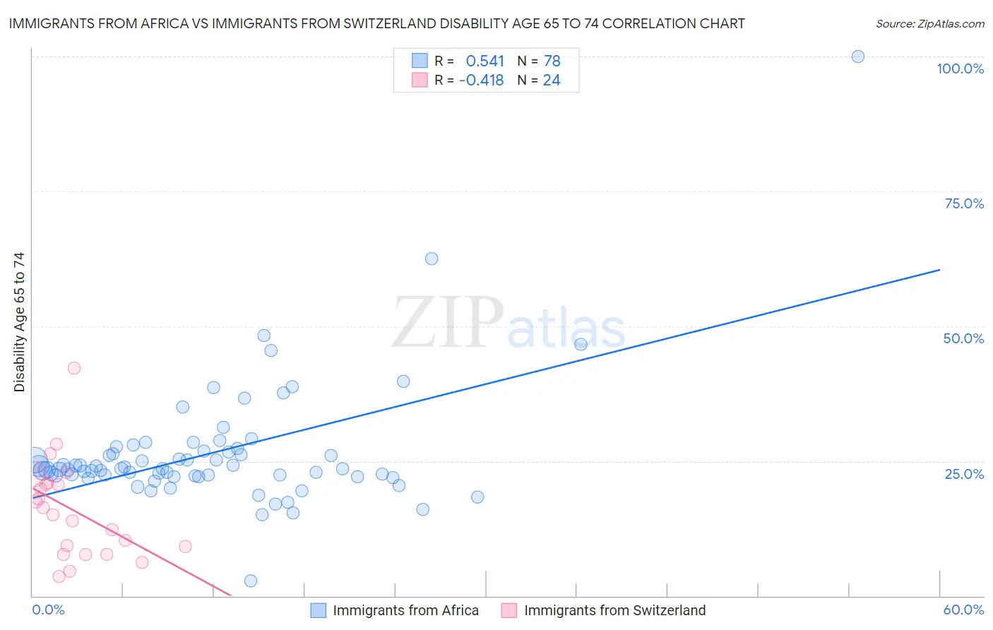 Immigrants from Africa vs Immigrants from Switzerland Disability Age 65 to 74