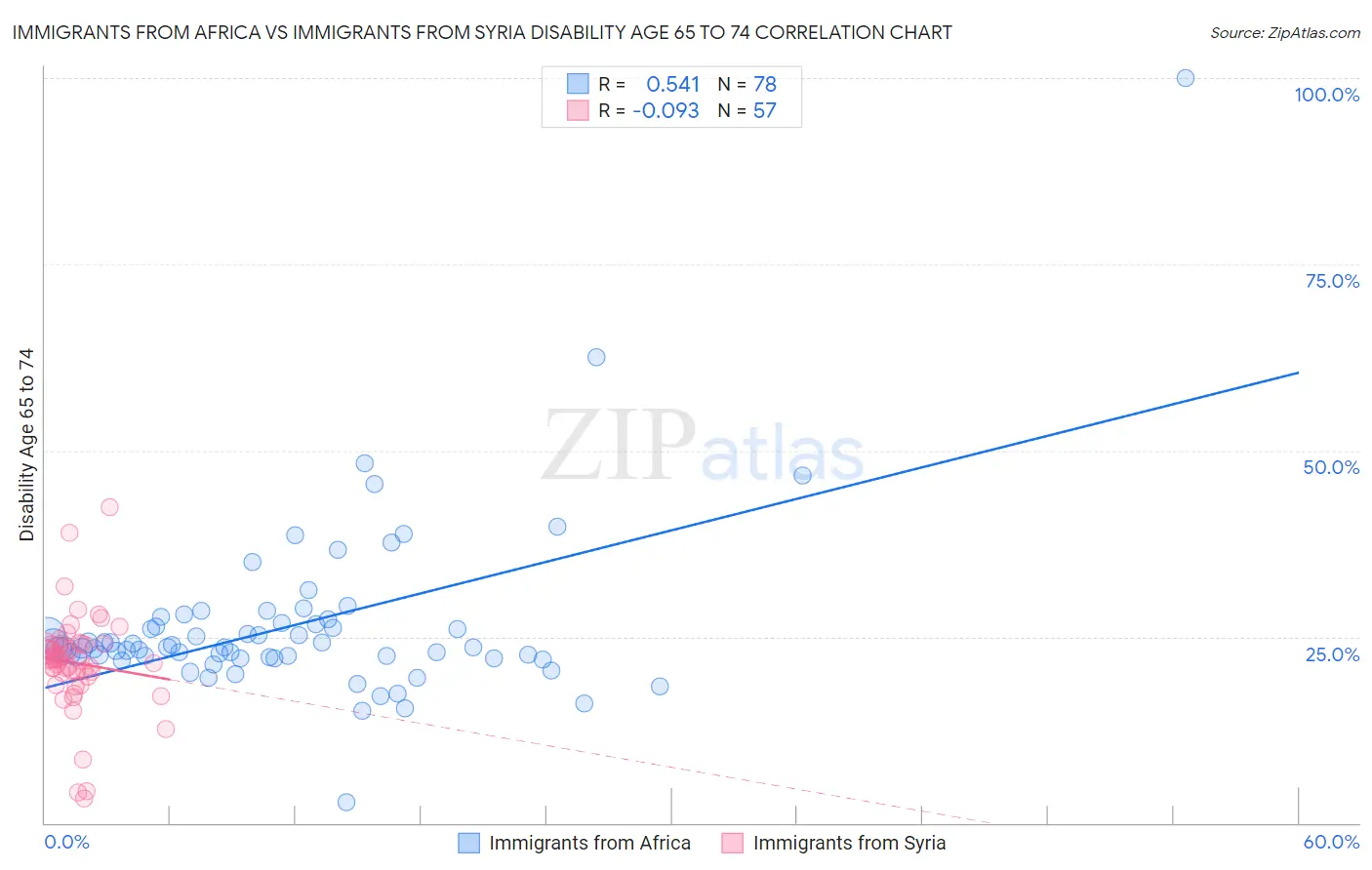 Immigrants from Africa vs Immigrants from Syria Disability Age 65 to 74