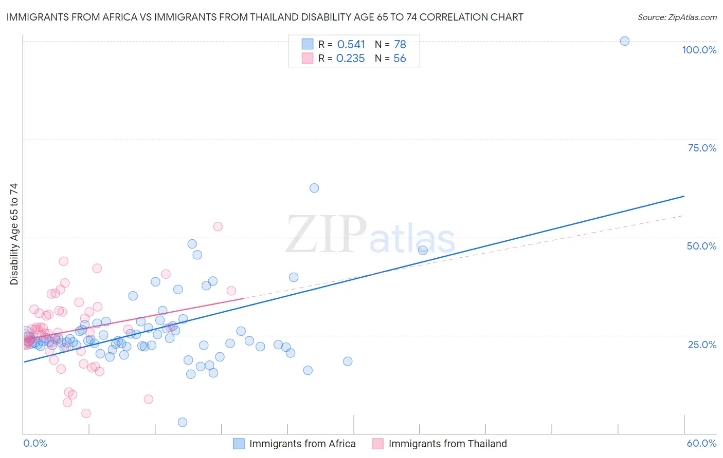 Immigrants from Africa vs Immigrants from Thailand Disability Age 65 to 74