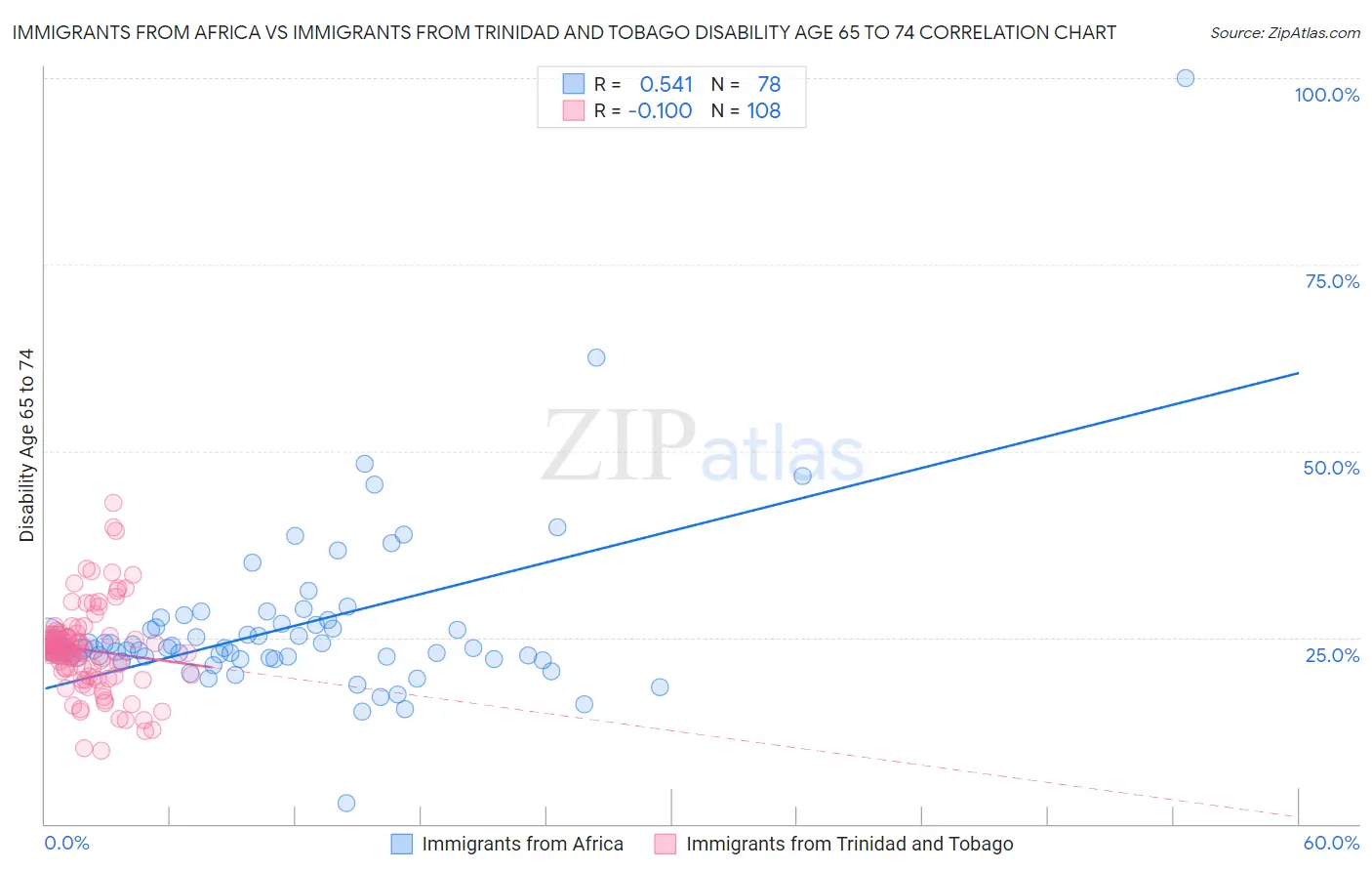 Immigrants from Africa vs Immigrants from Trinidad and Tobago Disability Age 65 to 74
