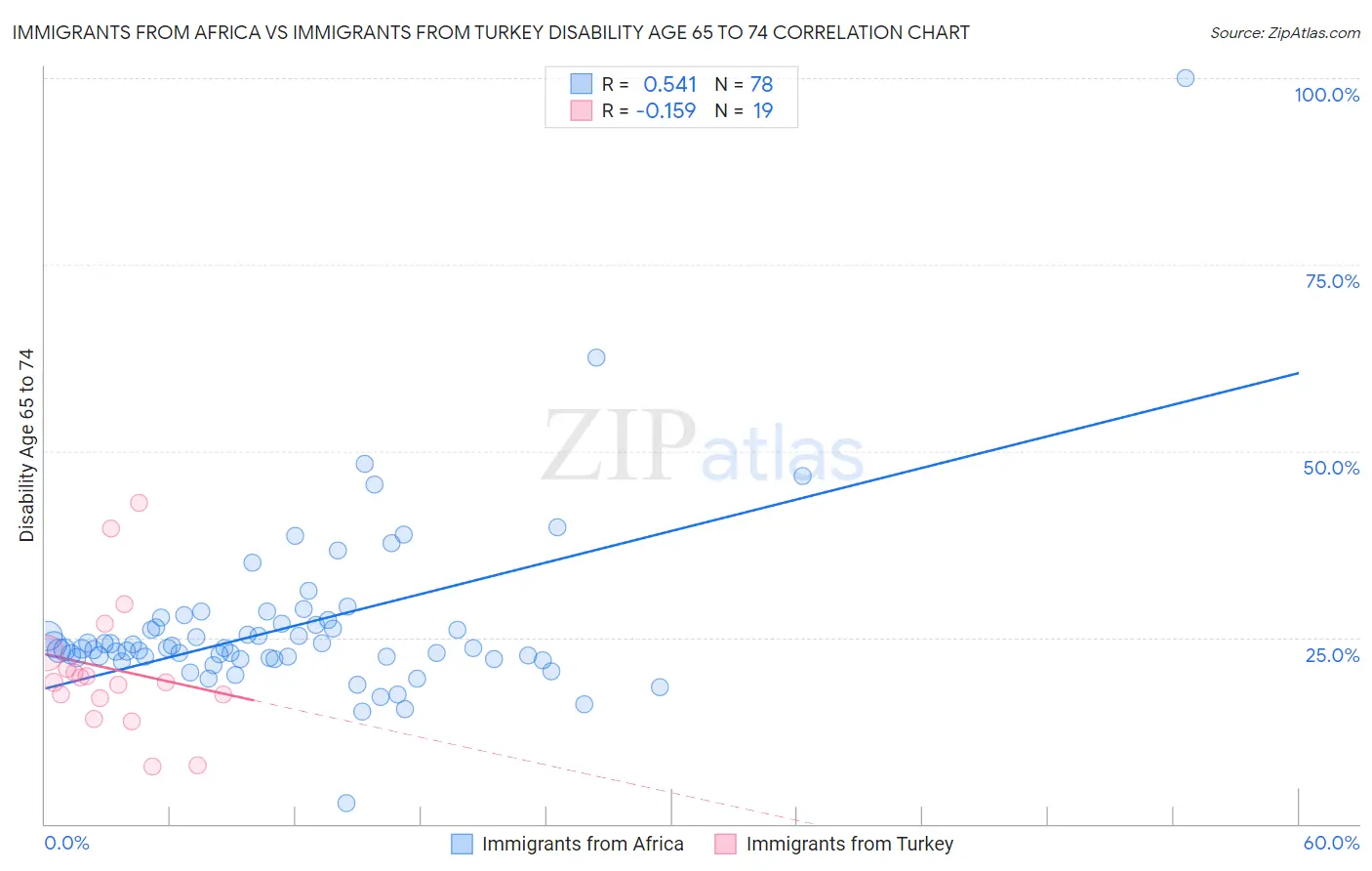 Immigrants from Africa vs Immigrants from Turkey Disability Age 65 to 74