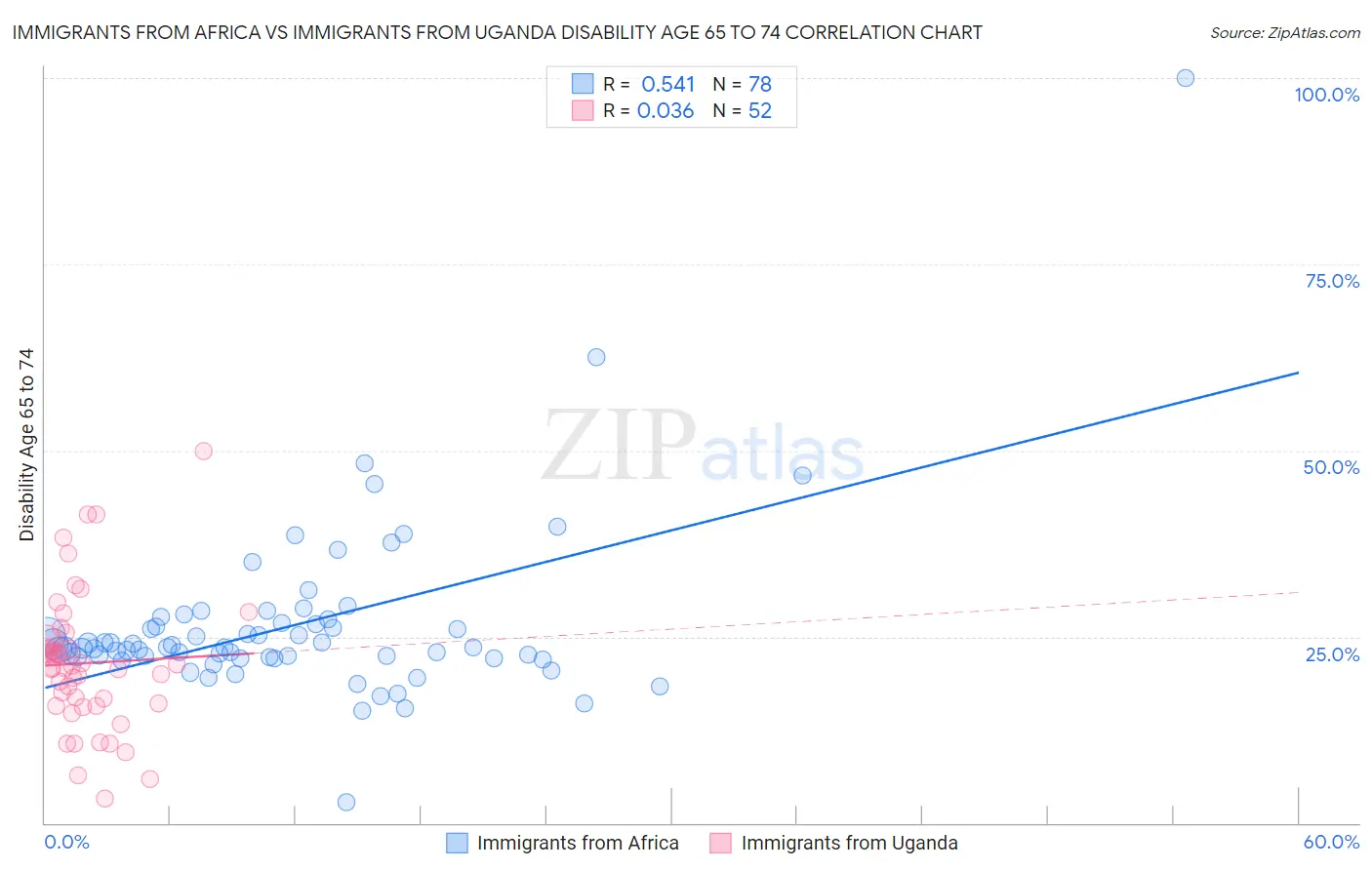 Immigrants from Africa vs Immigrants from Uganda Disability Age 65 to 74
