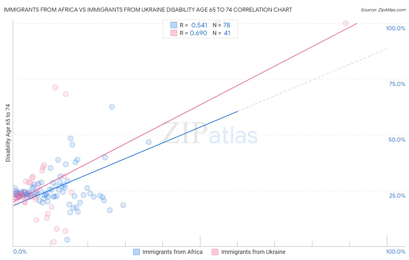 Immigrants from Africa vs Immigrants from Ukraine Disability Age 65 to 74