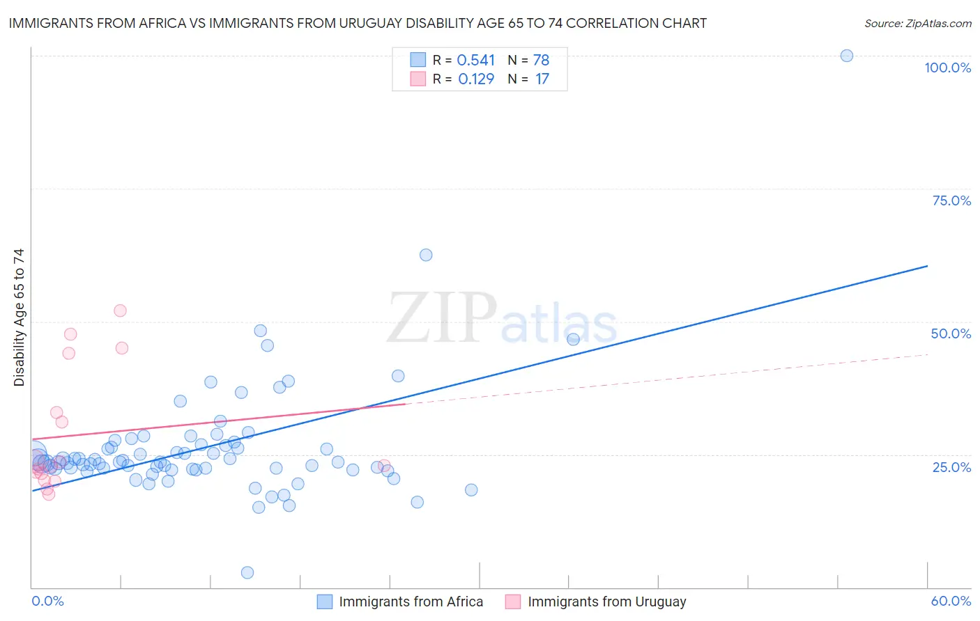 Immigrants from Africa vs Immigrants from Uruguay Disability Age 65 to 74