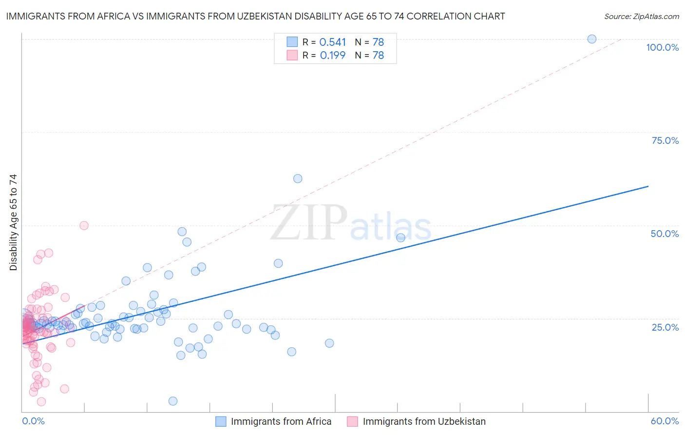 Immigrants from Africa vs Immigrants from Uzbekistan Disability Age 65 to 74