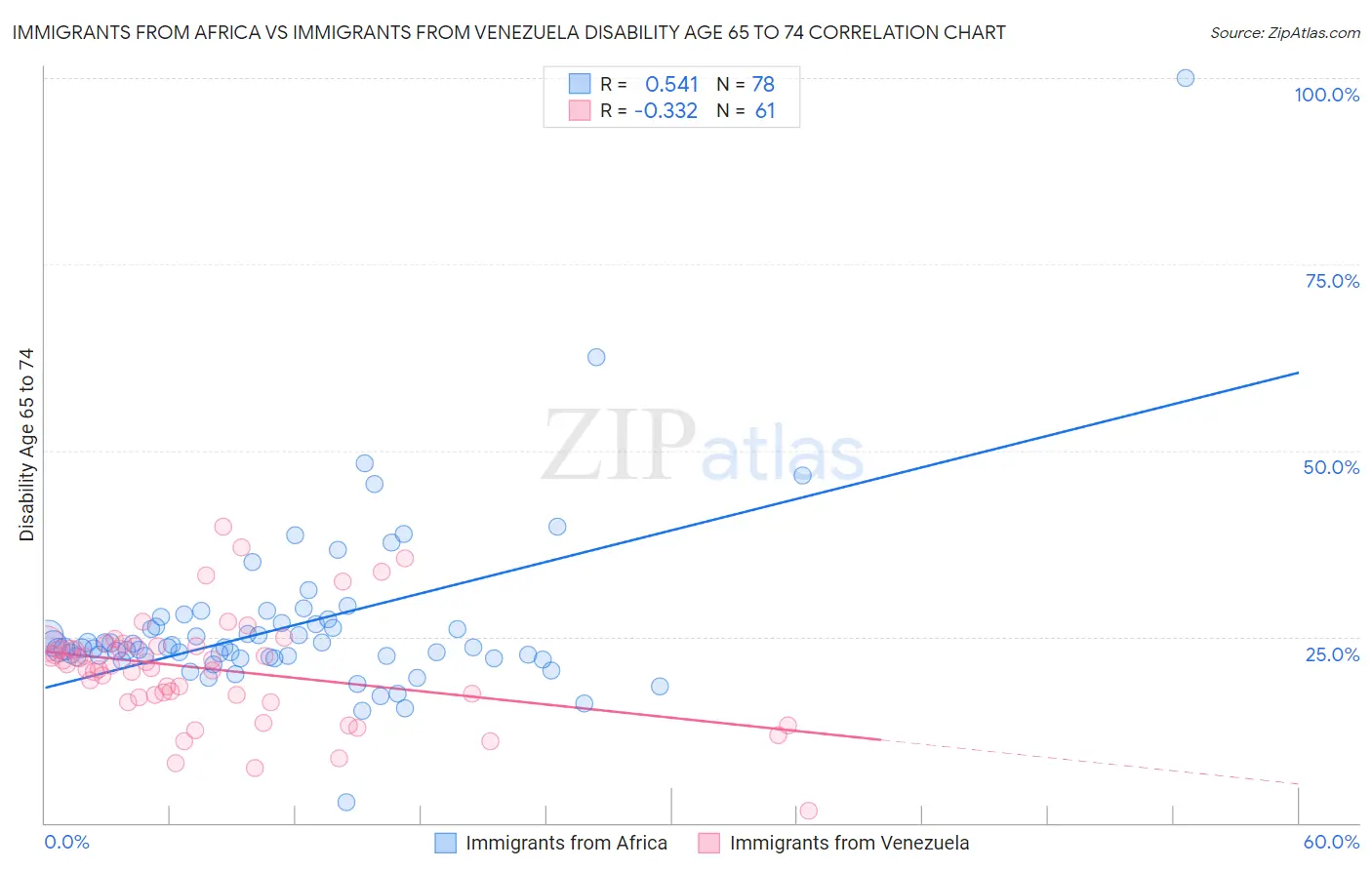 Immigrants from Africa vs Immigrants from Venezuela Disability Age 65 to 74