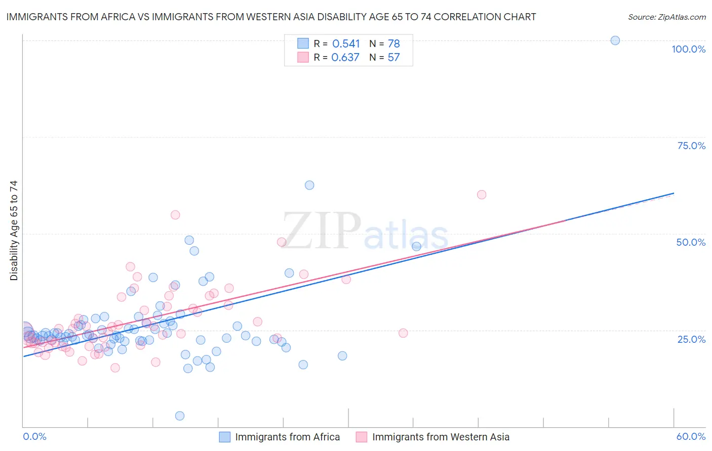 Immigrants from Africa vs Immigrants from Western Asia Disability Age 65 to 74
