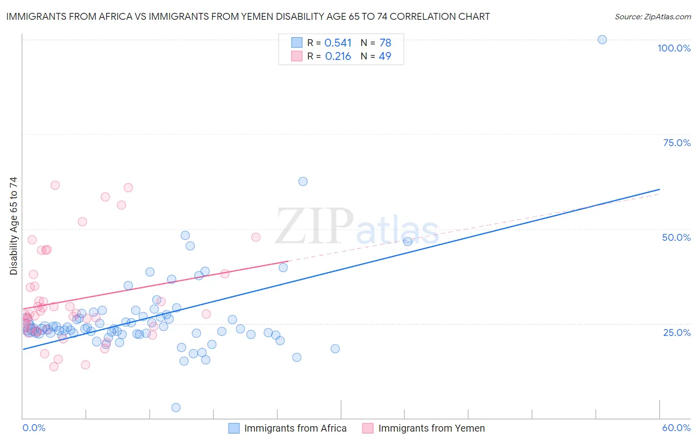 Immigrants from Africa vs Immigrants from Yemen Disability Age 65 to 74