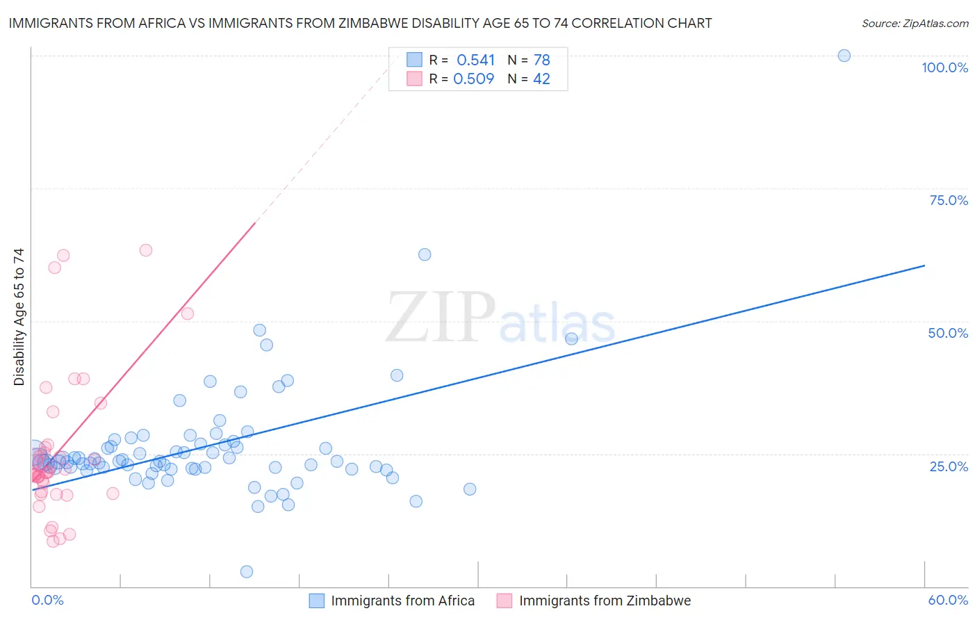 Immigrants from Africa vs Immigrants from Zimbabwe Disability Age 65 to 74