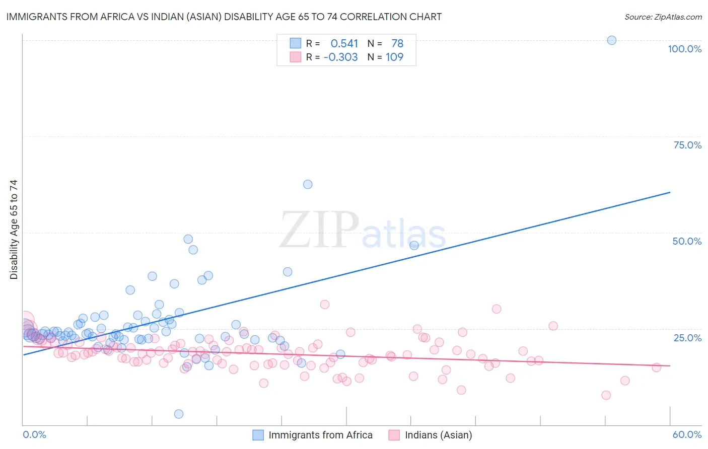 Immigrants from Africa vs Indian (Asian) Disability Age 65 to 74