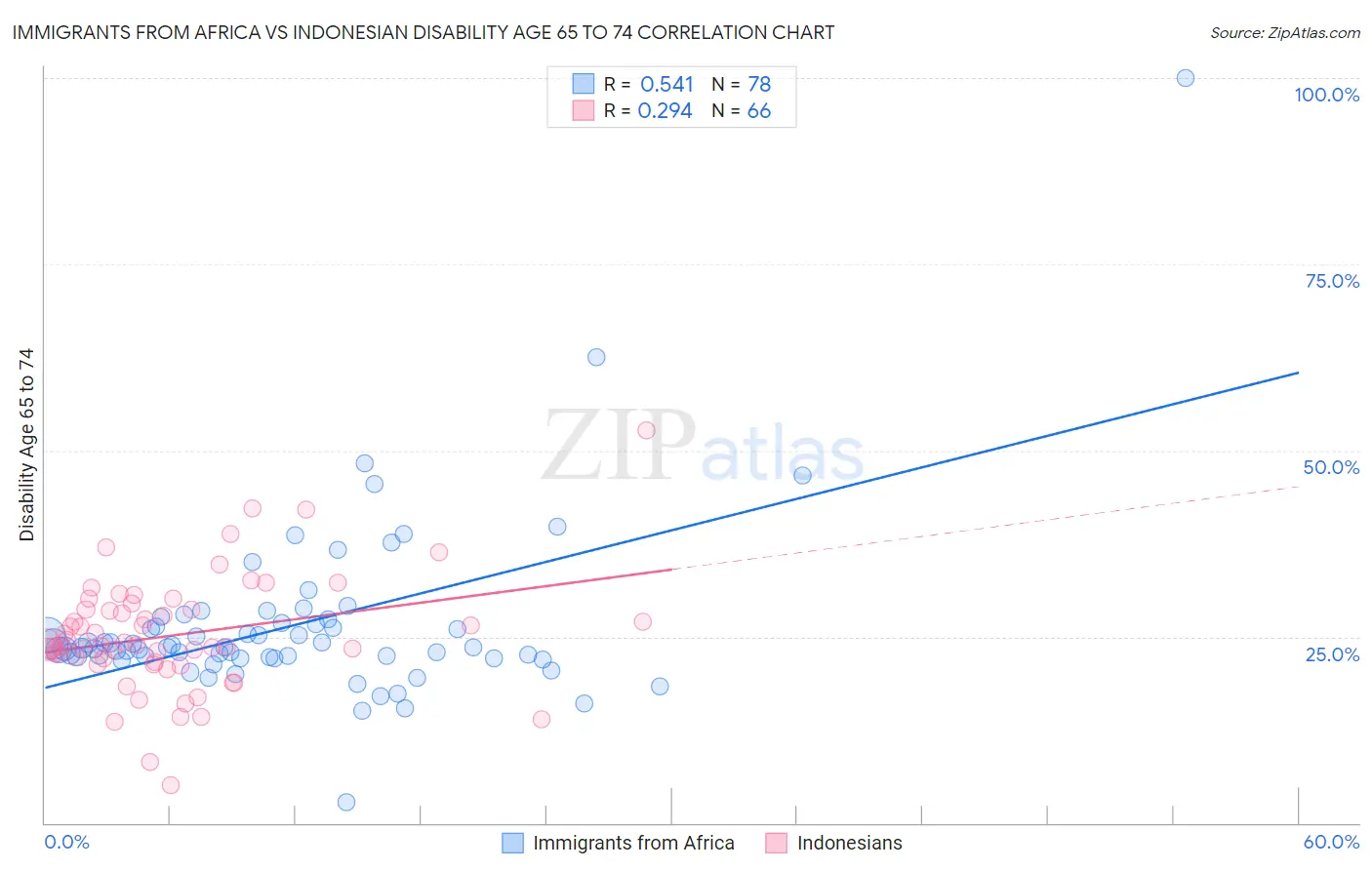 Immigrants from Africa vs Indonesian Disability Age 65 to 74