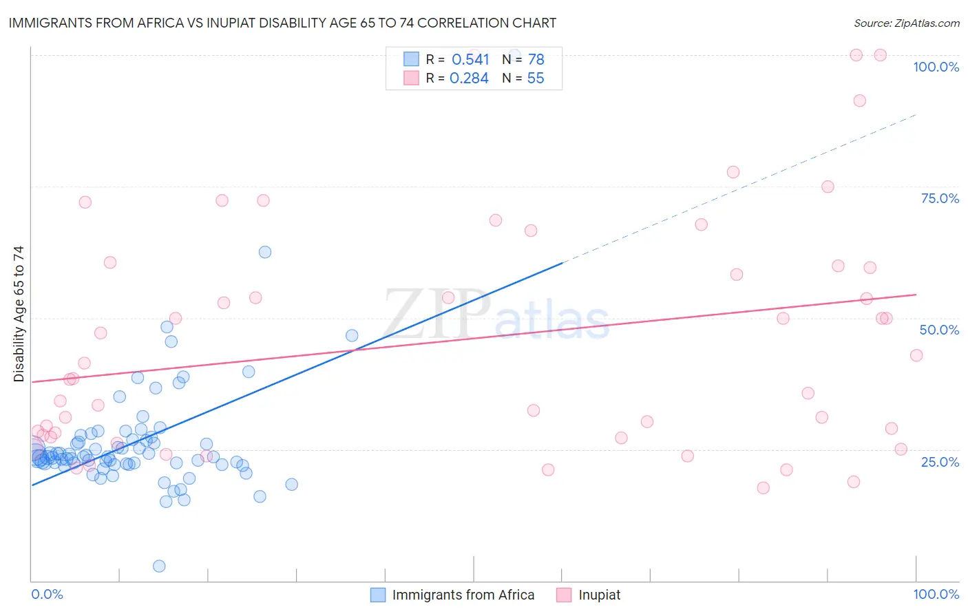 Immigrants from Africa vs Inupiat Disability Age 65 to 74