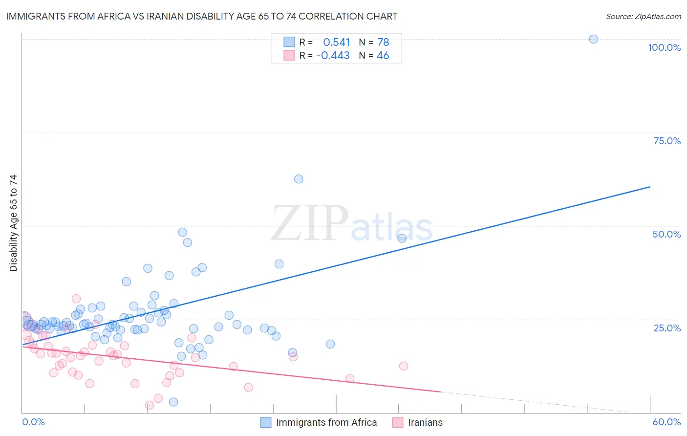 Immigrants from Africa vs Iranian Disability Age 65 to 74