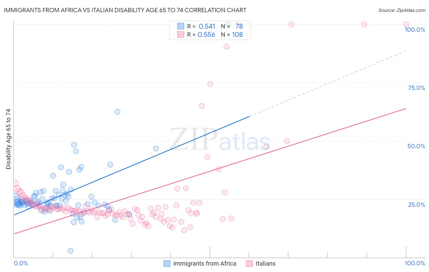 Immigrants from Africa vs Italian Disability Age 65 to 74