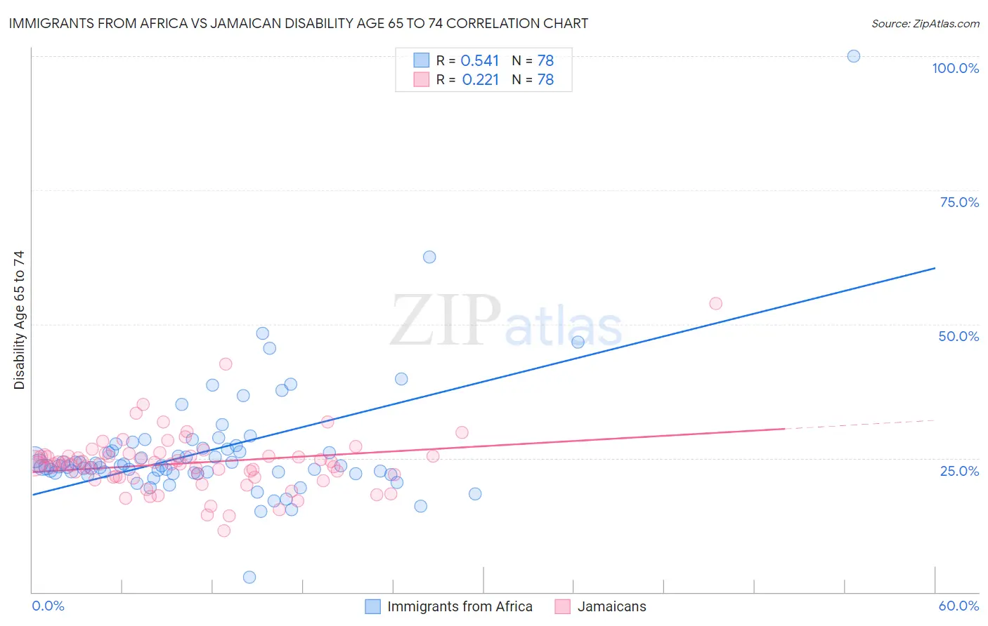 Immigrants from Africa vs Jamaican Disability Age 65 to 74