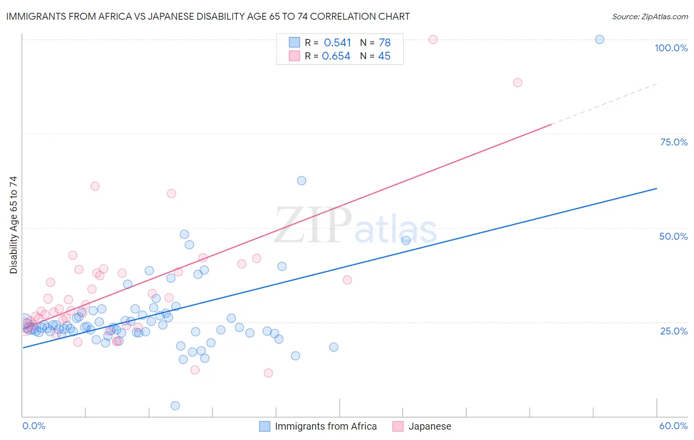 Immigrants from Africa vs Japanese Disability Age 65 to 74