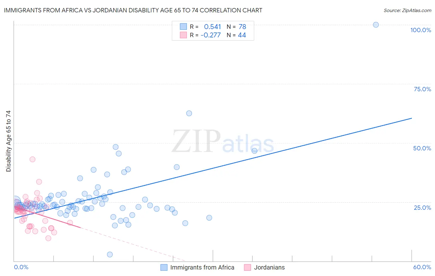 Immigrants from Africa vs Jordanian Disability Age 65 to 74