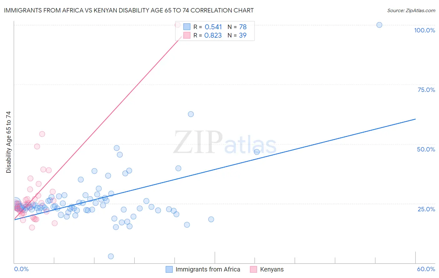 Immigrants from Africa vs Kenyan Disability Age 65 to 74