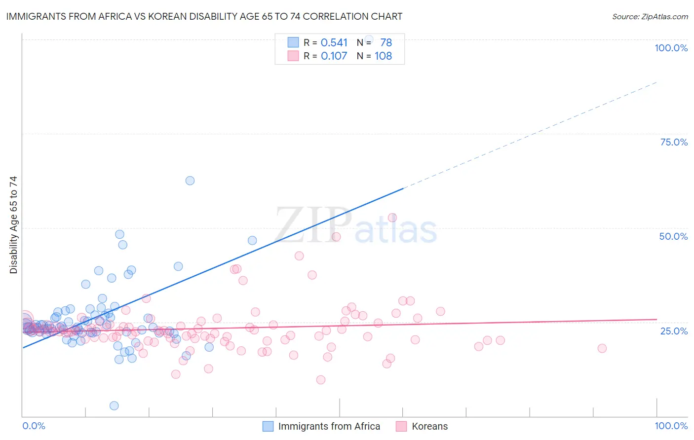 Immigrants from Africa vs Korean Disability Age 65 to 74