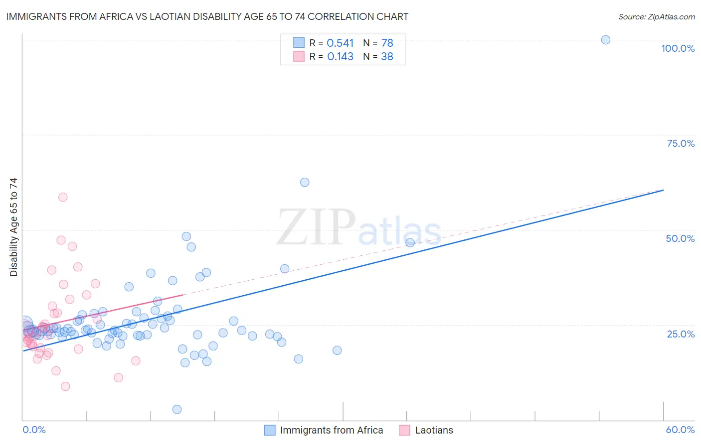 Immigrants from Africa vs Laotian Disability Age 65 to 74
