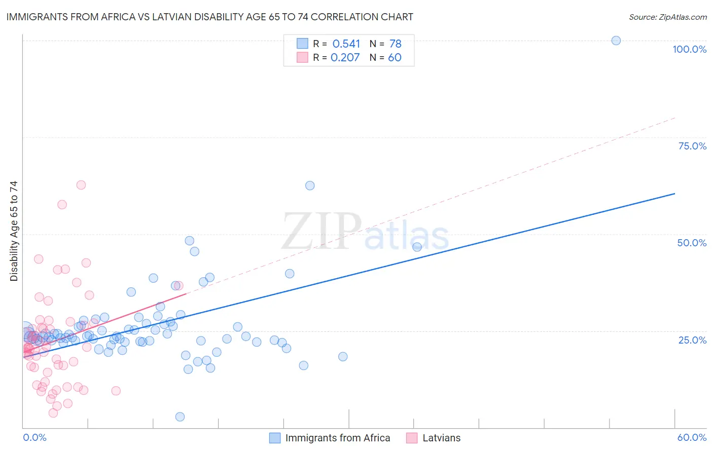 Immigrants from Africa vs Latvian Disability Age 65 to 74