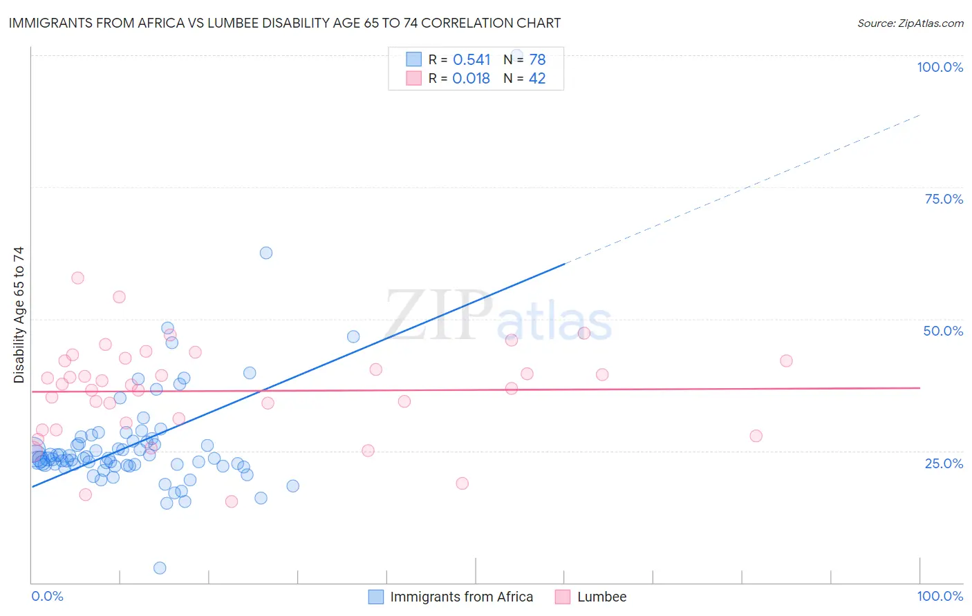 Immigrants from Africa vs Lumbee Disability Age 65 to 74