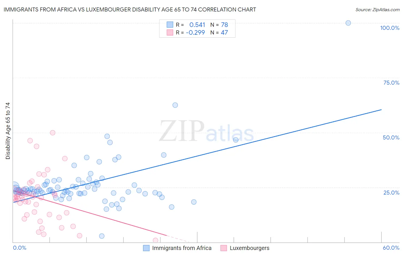 Immigrants from Africa vs Luxembourger Disability Age 65 to 74