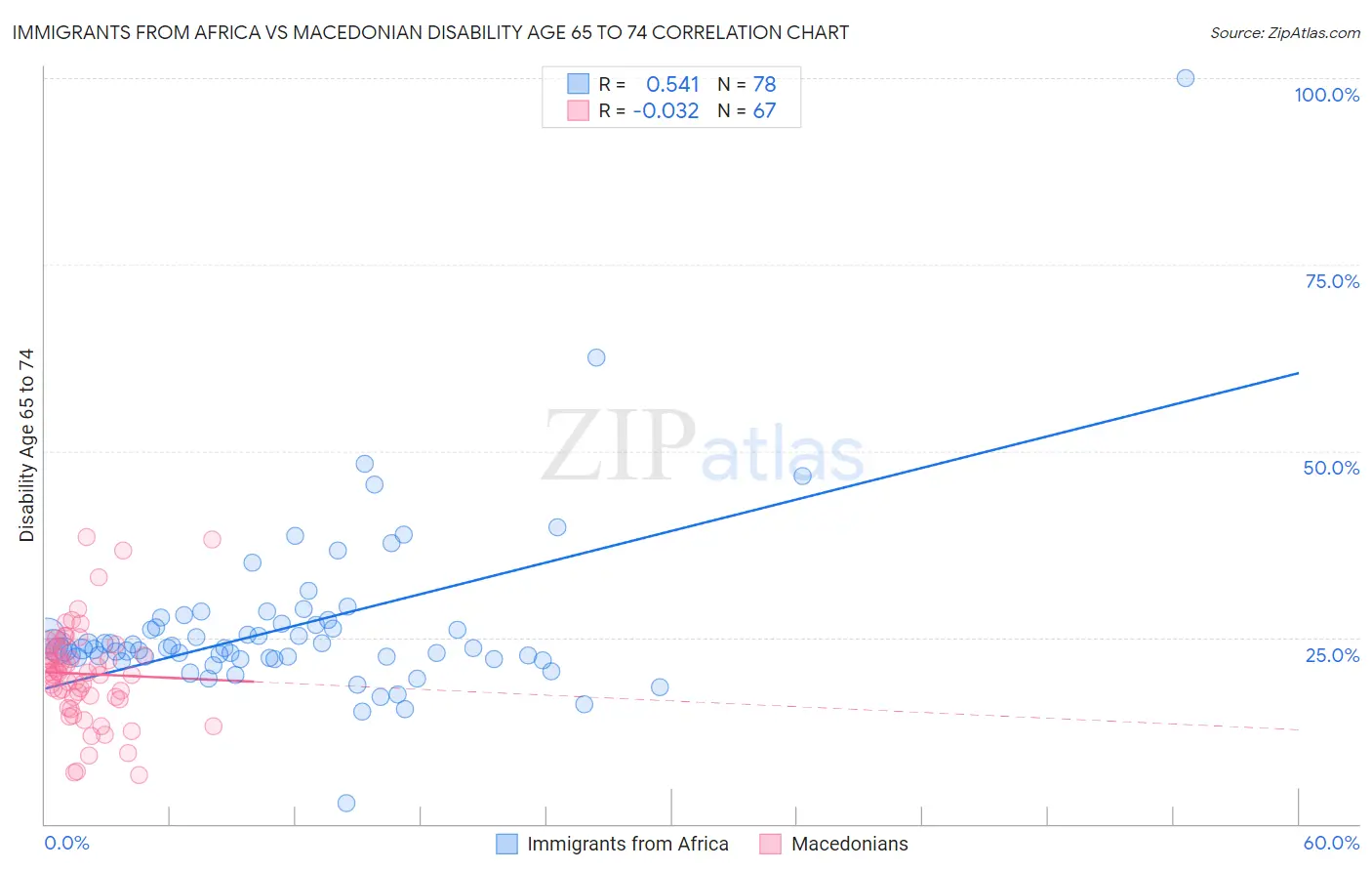 Immigrants from Africa vs Macedonian Disability Age 65 to 74