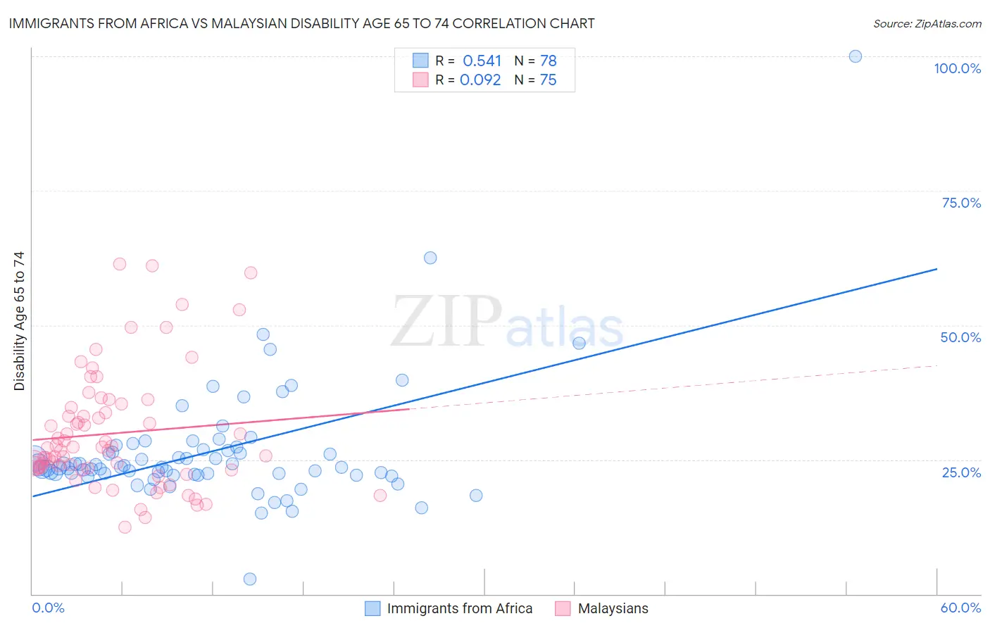 Immigrants from Africa vs Malaysian Disability Age 65 to 74