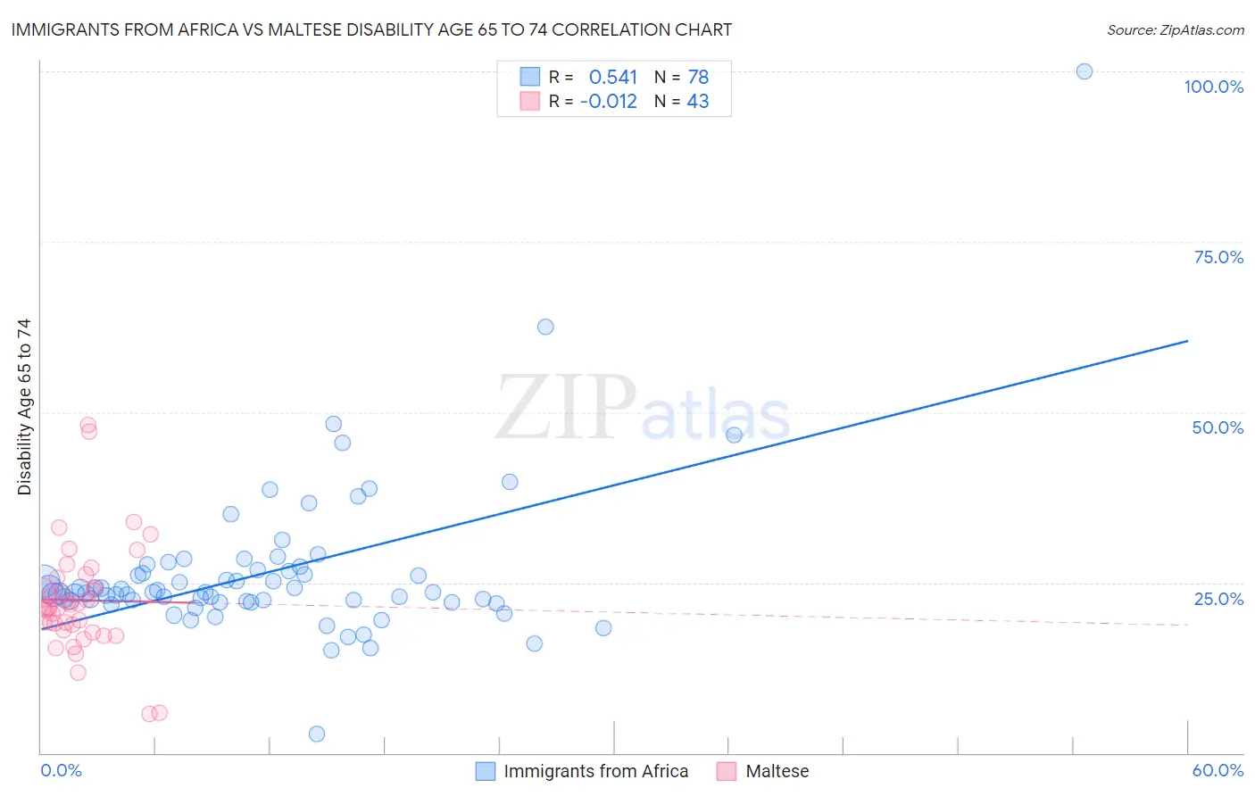 Immigrants from Africa vs Maltese Disability Age 65 to 74
