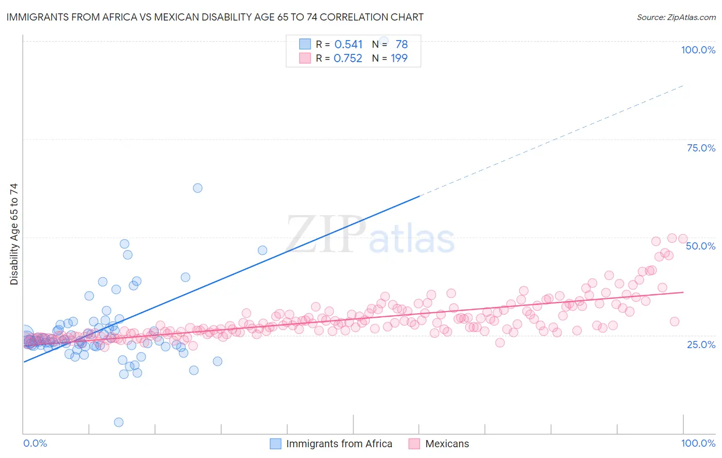 Immigrants from Africa vs Mexican Disability Age 65 to 74