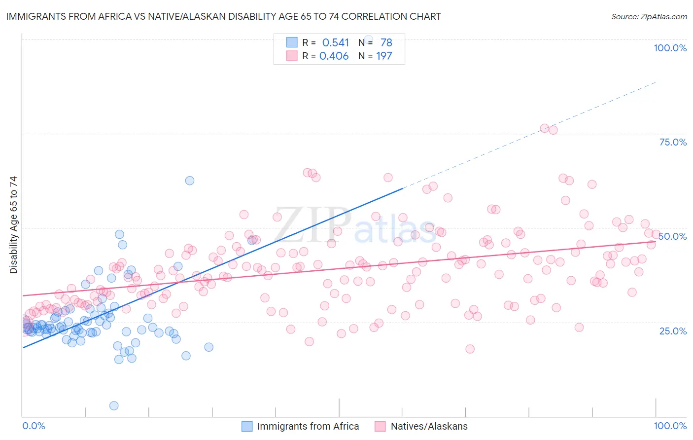 Immigrants from Africa vs Native/Alaskan Disability Age 65 to 74