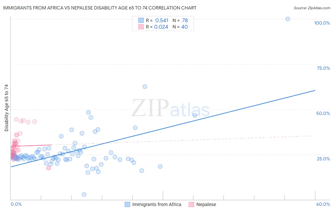 Immigrants from Africa vs Nepalese Disability Age 65 to 74