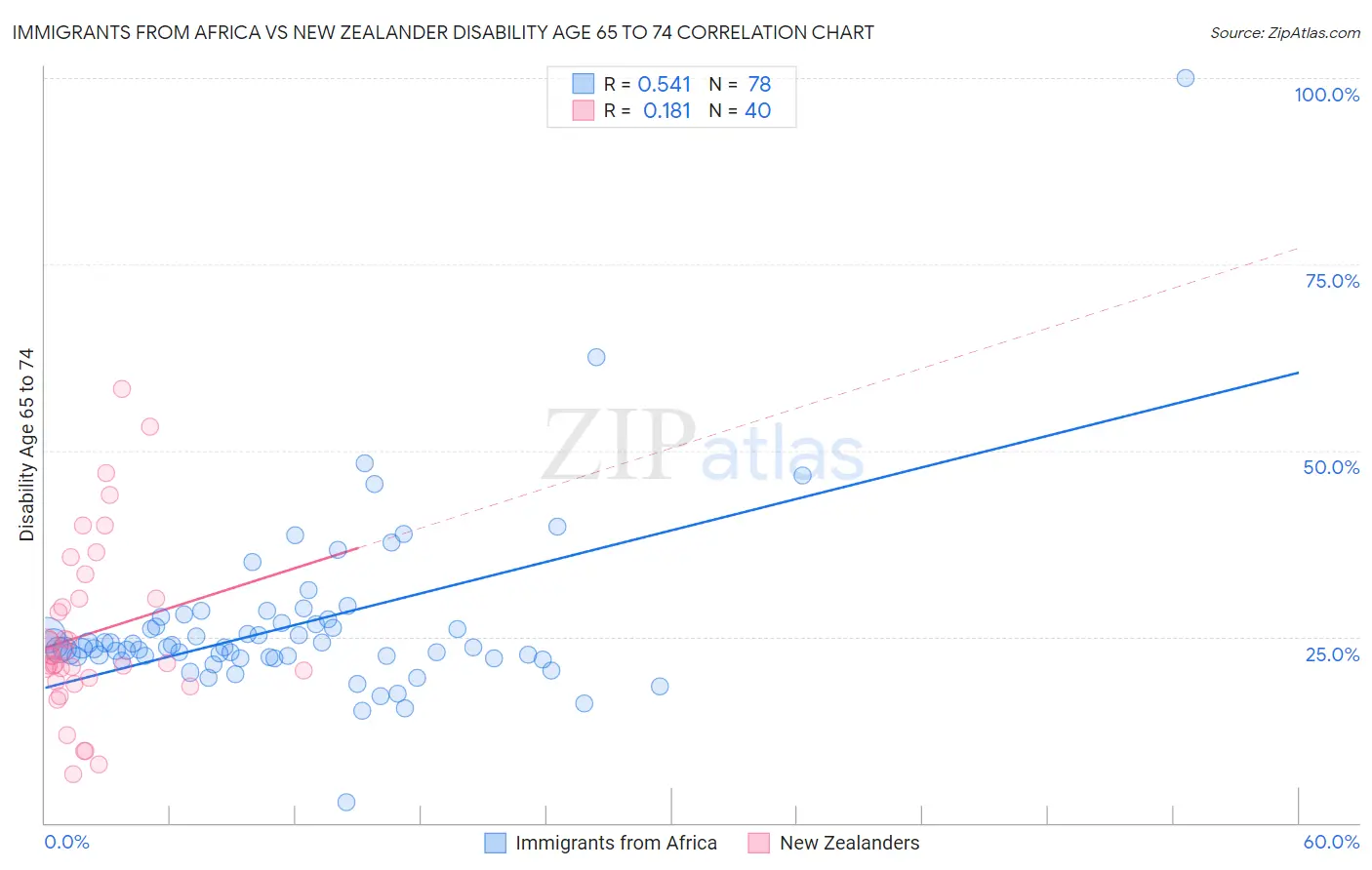 Immigrants from Africa vs New Zealander Disability Age 65 to 74