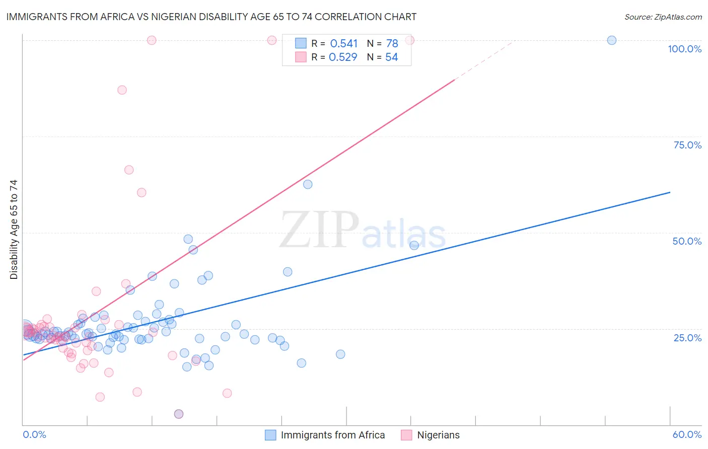 Immigrants from Africa vs Nigerian Disability Age 65 to 74