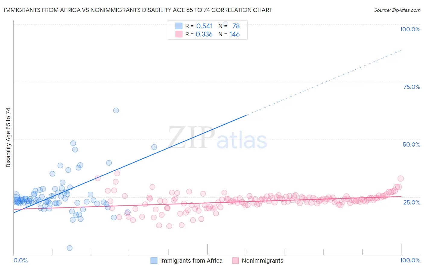 Immigrants from Africa vs Nonimmigrants Disability Age 65 to 74