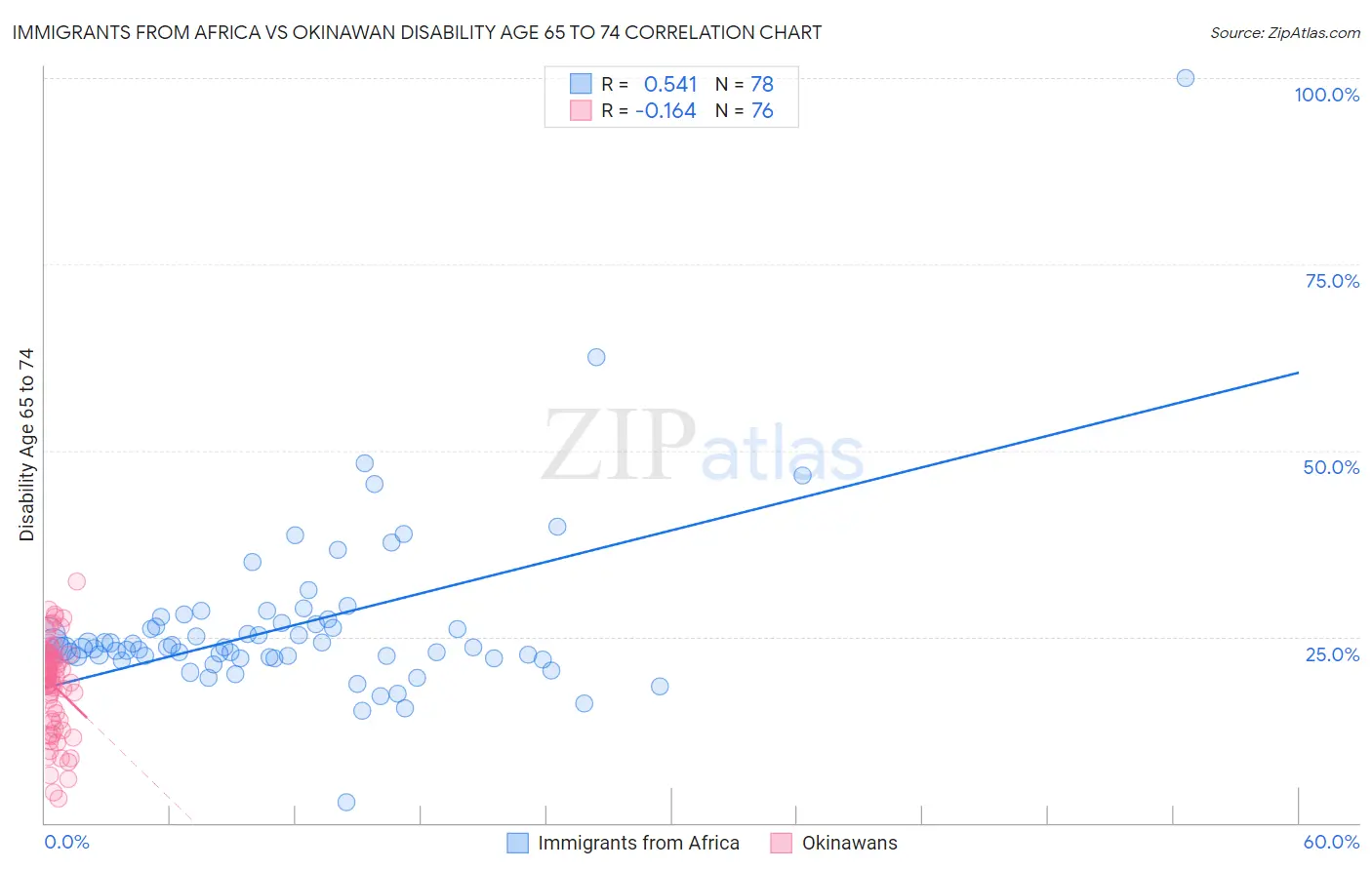 Immigrants from Africa vs Okinawan Disability Age 65 to 74