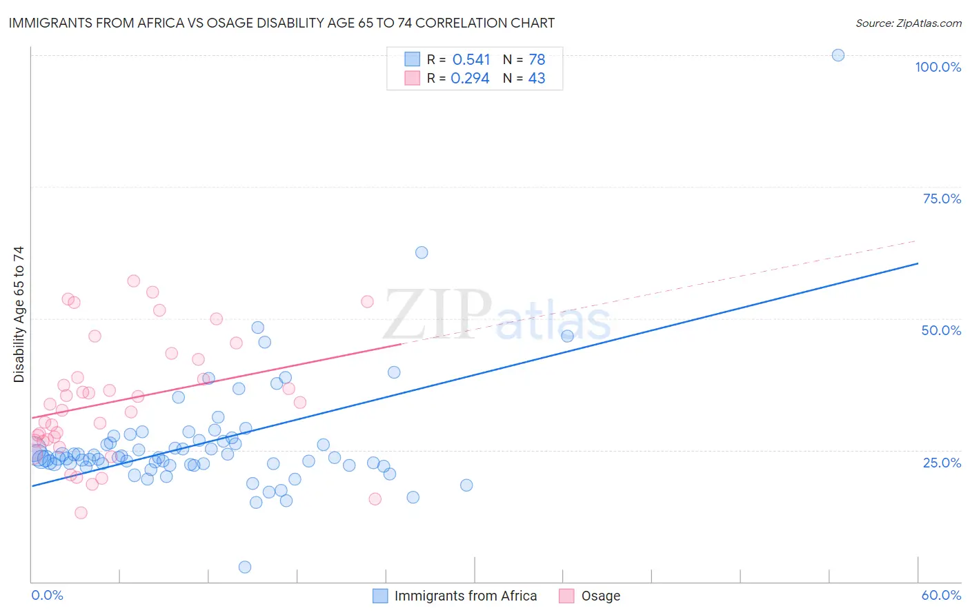 Immigrants from Africa vs Osage Disability Age 65 to 74