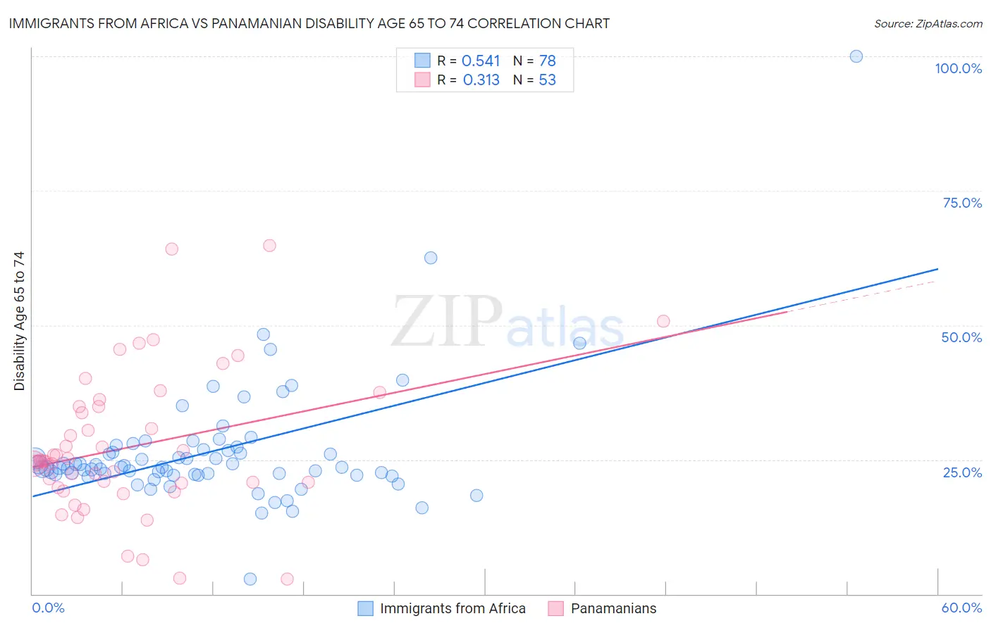 Immigrants from Africa vs Panamanian Disability Age 65 to 74