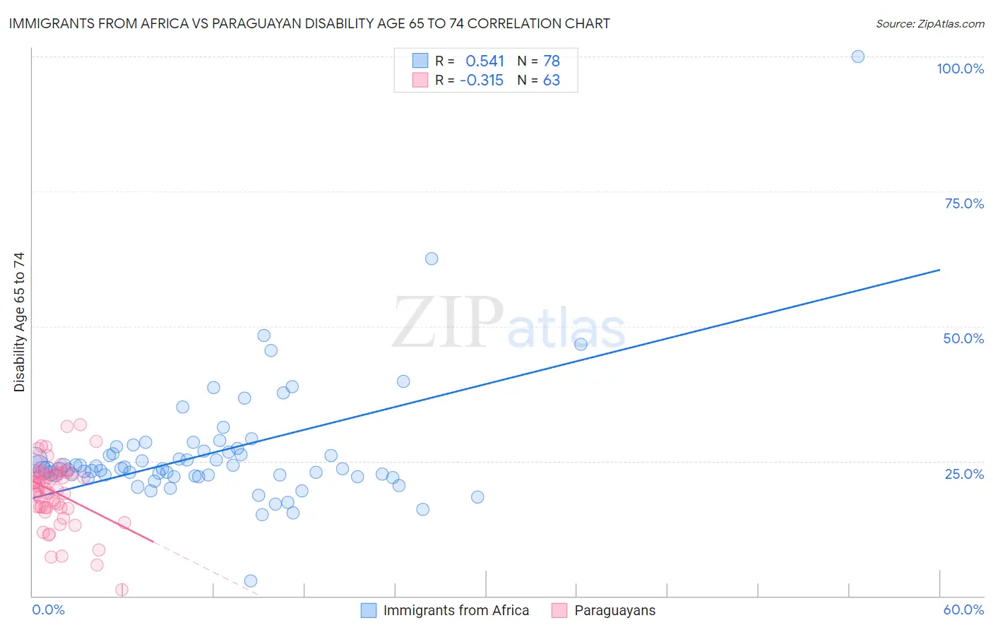 Immigrants from Africa vs Paraguayan Disability Age 65 to 74