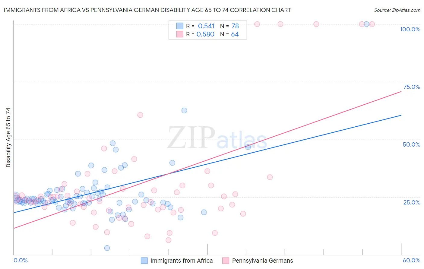 Immigrants from Africa vs Pennsylvania German Disability Age 65 to 74