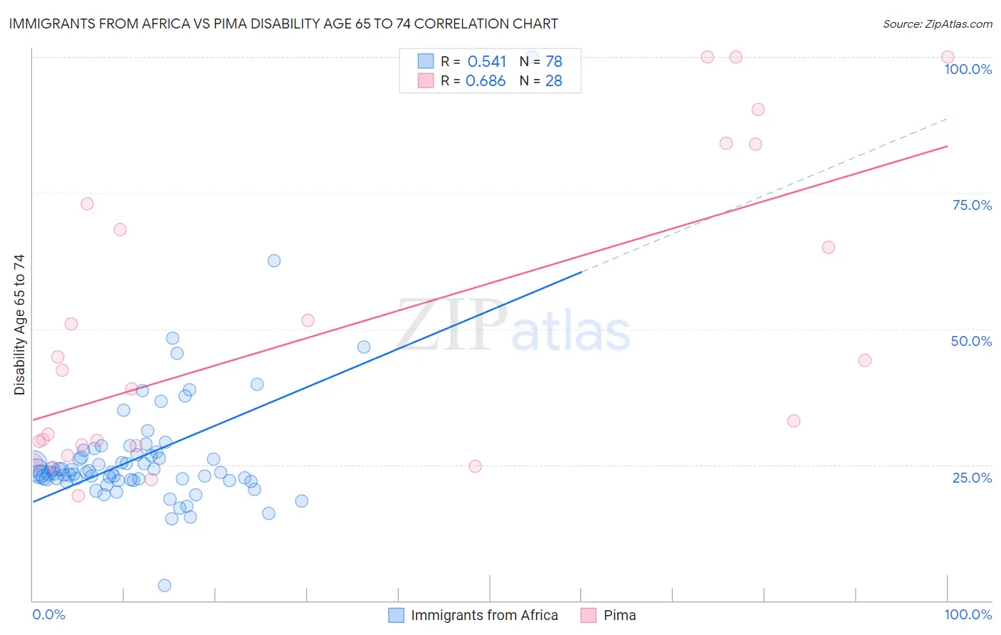 Immigrants from Africa vs Pima Disability Age 65 to 74