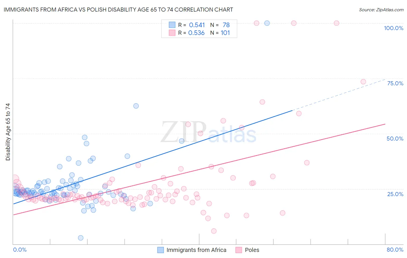 Immigrants from Africa vs Polish Disability Age 65 to 74