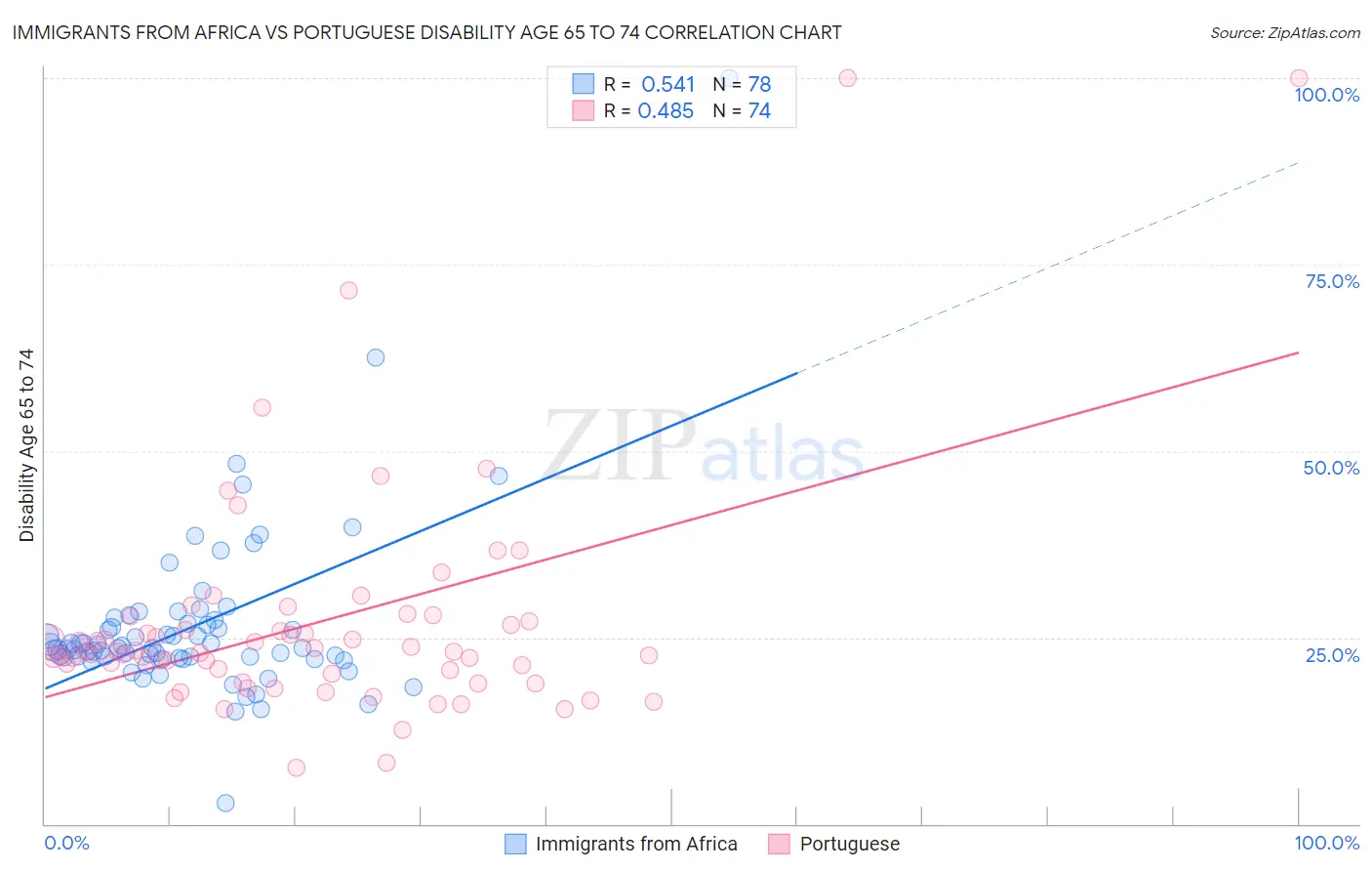 Immigrants from Africa vs Portuguese Disability Age 65 to 74
