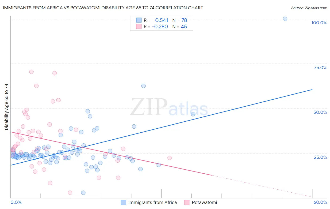 Immigrants from Africa vs Potawatomi Disability Age 65 to 74